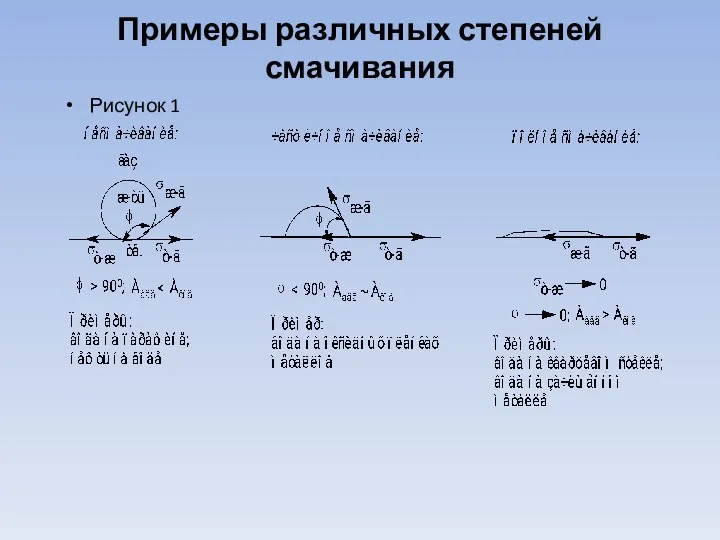 Примеры различных степеней смачивания Рисунок 1