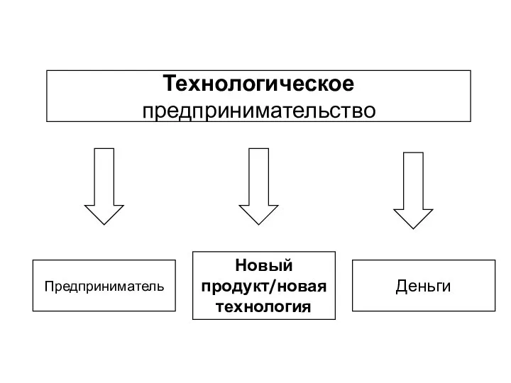 Технологическое предпринимательство Предприниматель Деньги Новый продукт/новая технология