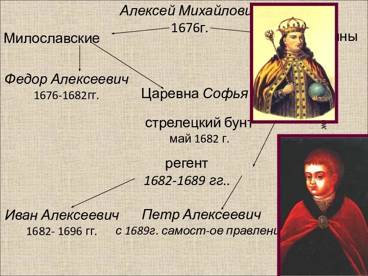 Алексей Михайлович 1676г. Милославские Нарышкины Федор Алексеевич 1676-1682гг. стрелецкий бунт май 1682