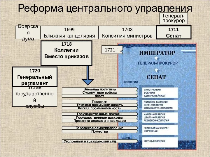 Реформа центрального управления Боярская дума 1699 Ближняя канцелярия 1708 Консилия министров 1711