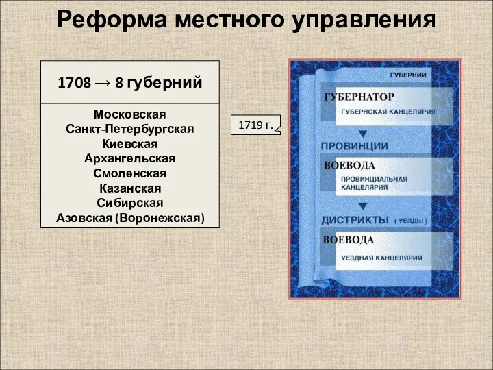 Реформа местного управления 1708 → 8 губерний Московская Санкт-Петербургская Киевская Архангельская Смоленская