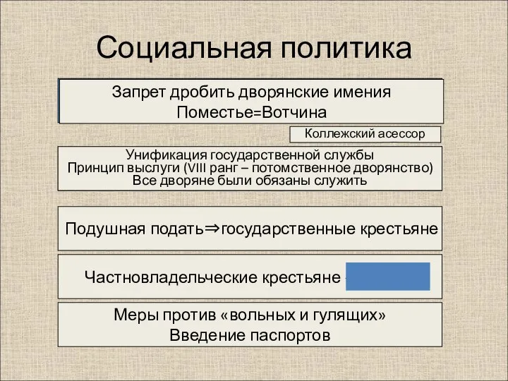 Социальная политика 1714 г. – указ о майорате (единонаследии) Запрет дробить дворянские