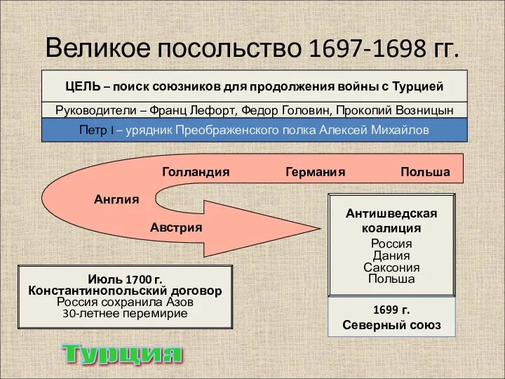 Великое посольство 1697-1698 гг. ЦЕЛЬ – поиск союзников для продолжения войны с