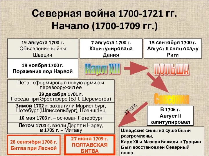 Северная война 1700-1721 гг. Начало (1700-1709 гг.) 19 августа 1700 г. Объявление