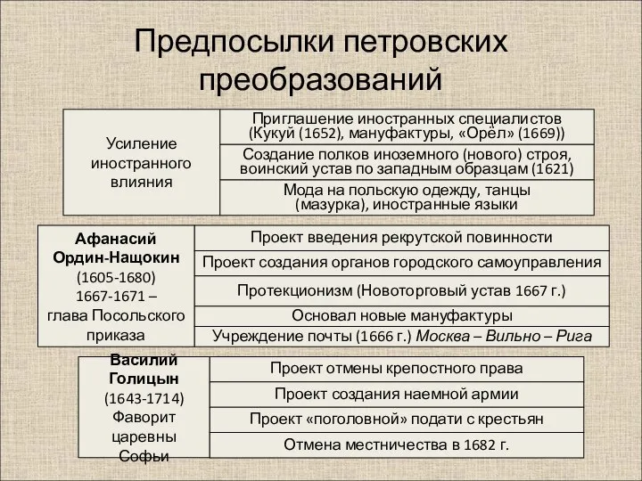 Предпосылки петровских преобразований Усиление иностранного влияния Приглашение иностранных специалистов (Кукуй (1652), мануфактуры,