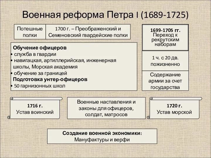 Военная реформа Петра I (1689-1725) Потешные полки 1700 г. – Преображенский и