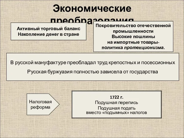 Экономические преобразования Меркантилизм Протекционизм Создание мануфактур (15 → 96) Поощрение частного предпринимательства