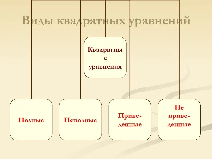 Виды квадратных уравнений