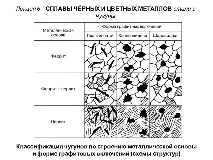 Классификация чугунов по строению металлической основы и форме графитовых включений (схемы структур)