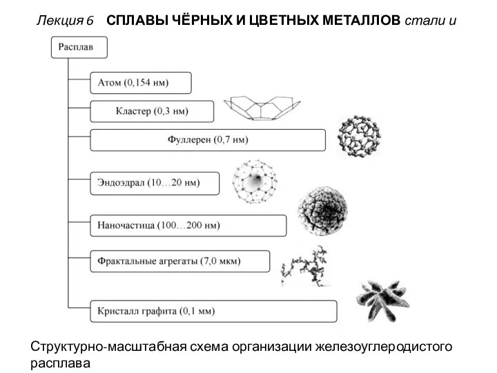 Лекция 6 СПЛАВЫ ЧЁРНЫХ И ЦВЕТНЫХ МЕТАЛЛОВ стали и чугуны Структурно-масштабная схема организации железоуглеродистого расплава