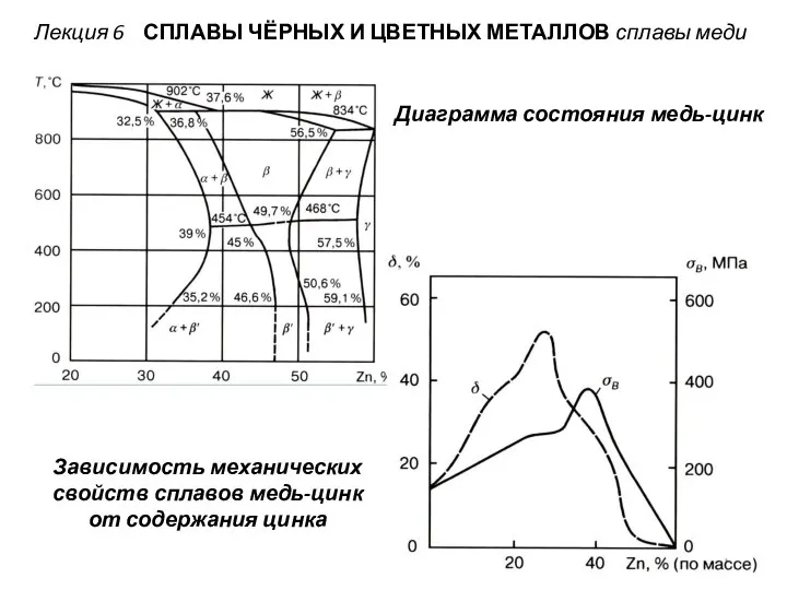 Лекция 6 СПЛАВЫ ЧЁРНЫХ И ЦВЕТНЫХ МЕТАЛЛОВ сплавы меди Диаграмма состояния медь-цинк