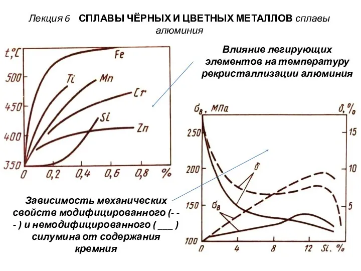 Влияние легирующих элементов на температуру рекристаллизации алюминия Зависимость механических свойств модифицированного (-