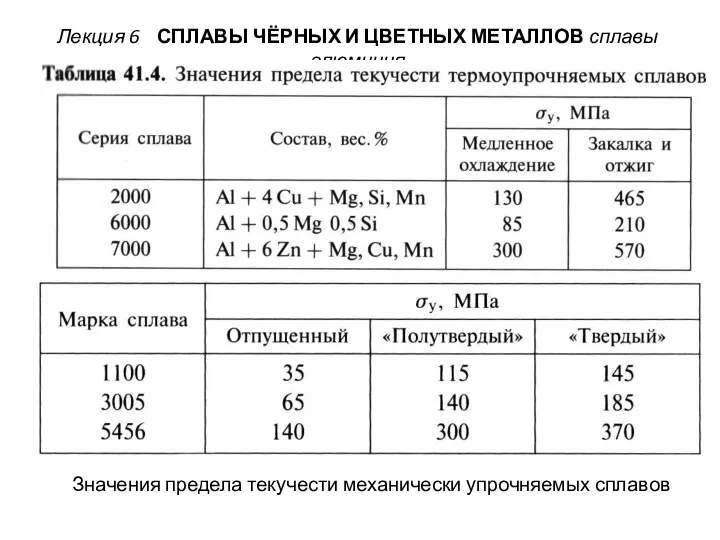 Лекция 6 СПЛАВЫ ЧЁРНЫХ И ЦВЕТНЫХ МЕТАЛЛОВ сплавы алюминия Значения предела текучести механически упрочняемых сплавов