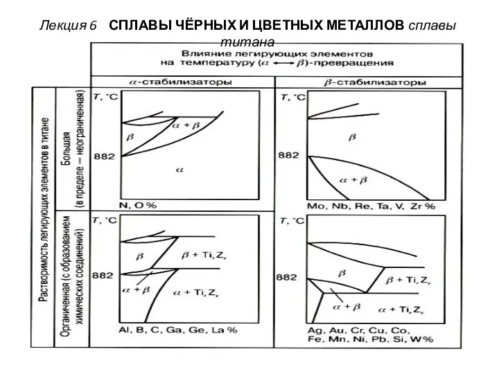 Лекция 6 СПЛАВЫ ЧЁРНЫХ И ЦВЕТНЫХ МЕТАЛЛОВ сплавы титана