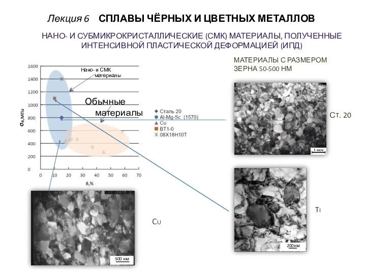 НАНО- И СУБМИКРОКРИСТАЛЛИЧЕСКИЕ (СМК) МАТЕРИАЛЫ, ПОЛУЧЕННЫЕ ИНТЕНСИВНОЙ ПЛАСТИЧЕСКОЙ ДЕФОРМАЦИЕЙ (ИПД) МАТЕРИАЛЫ С