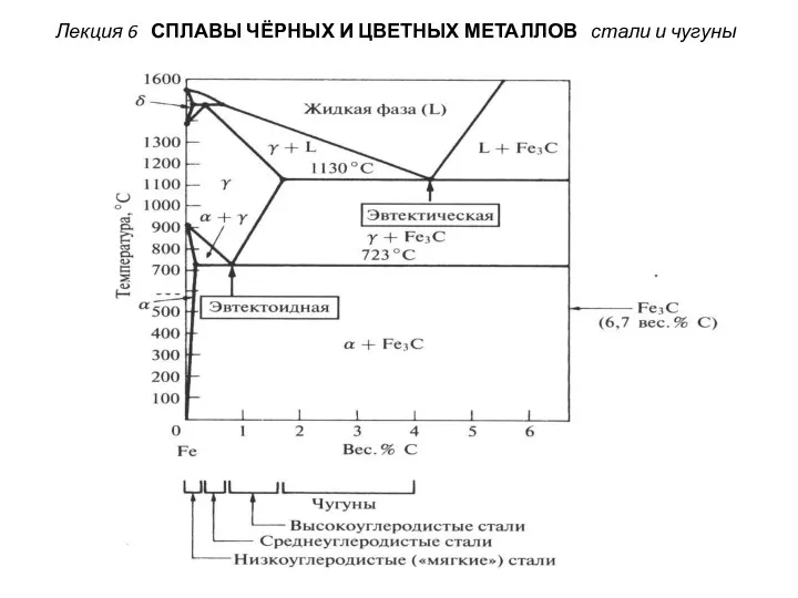 Лекция 6 СПЛАВЫ ЧЁРНЫХ И ЦВЕТНЫХ МЕТАЛЛОВ стали и чугуны