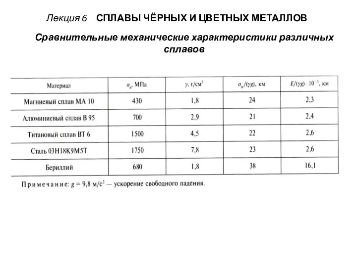 Лекция 6 СПЛАВЫ ЧЁРНЫХ И ЦВЕТНЫХ МЕТАЛЛОВ Сравнительные механические характеристики различных сплавов