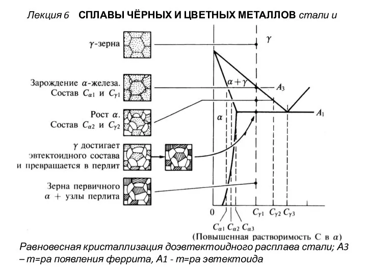 Лекция 6 СПЛАВЫ ЧЁРНЫХ И ЦВЕТНЫХ МЕТАЛЛОВ стали и чугуны Равновесная кристаллизация