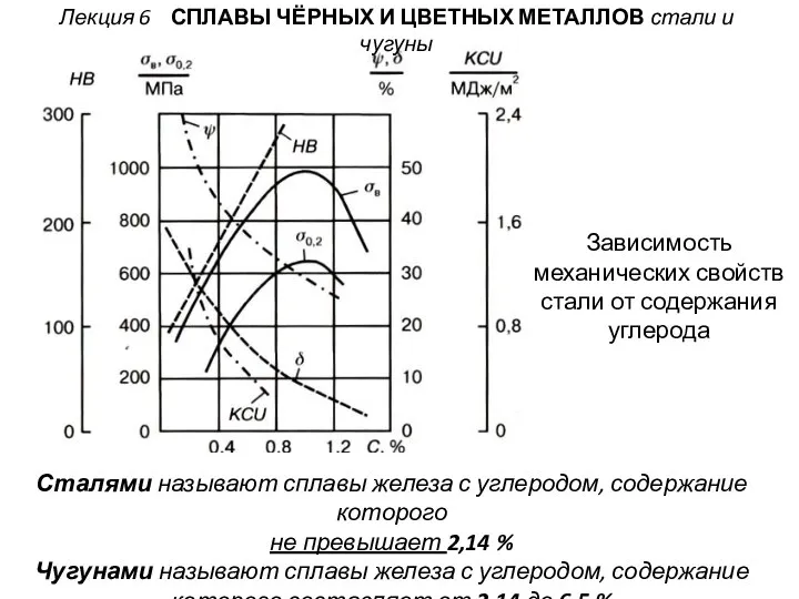 Лекция 6 СПЛАВЫ ЧЁРНЫХ И ЦВЕТНЫХ МЕТАЛЛОВ стали и чугуны Зависимость механических