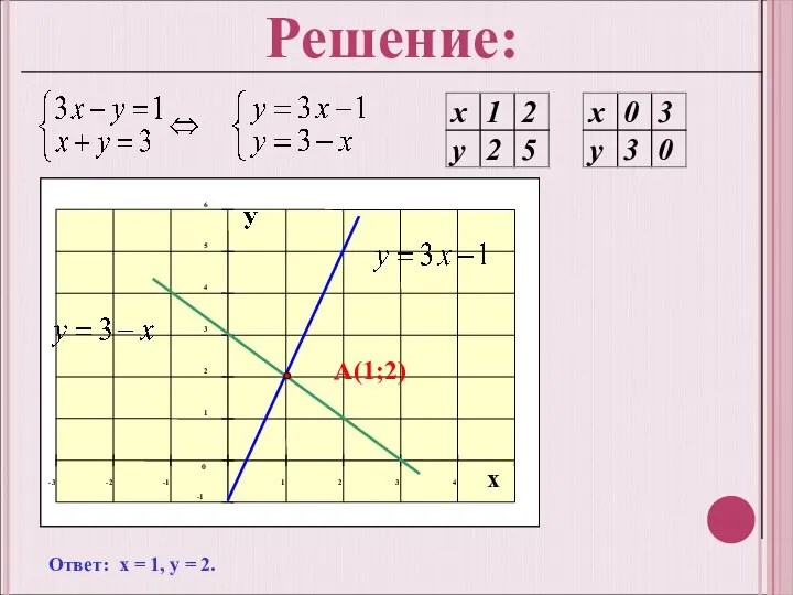 Ответ: х = 1, у = 2. А(1;2)