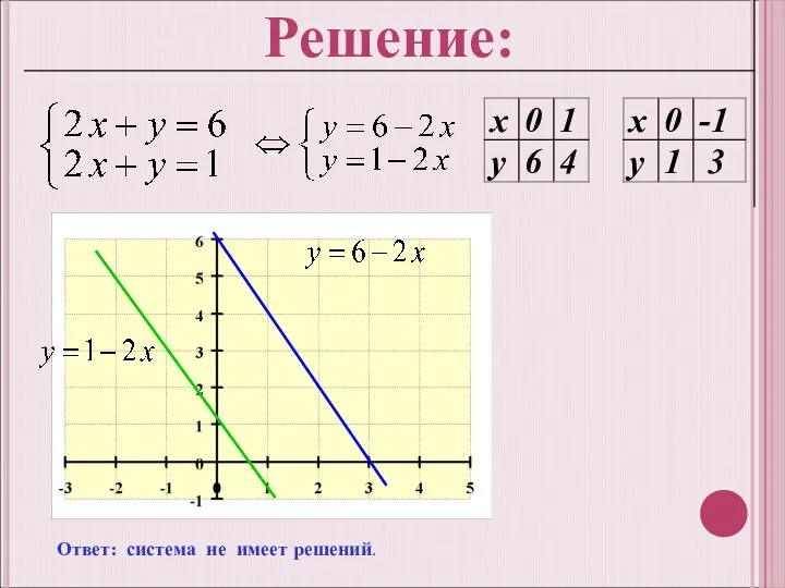 Ответ: система не имеет решений.