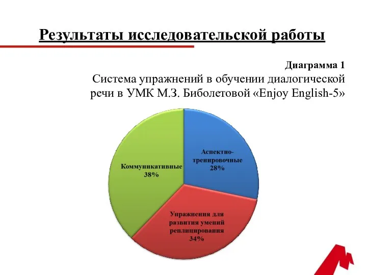 Результаты исследовательской работы Диаграмма 1 Система упражнений в обучении диалогической речи в