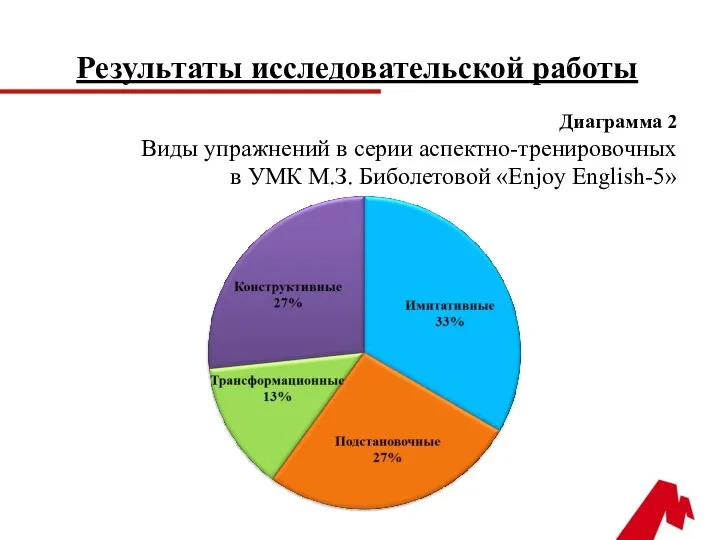 Результаты исследовательской работы Диаграмма 2 Виды упражнений в серии аспектно-тренировочных в УМК М.З. Биболетовой «Enjoy English-5»