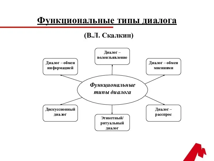 Функциональные типы диалога (В.Л. Скалкин)