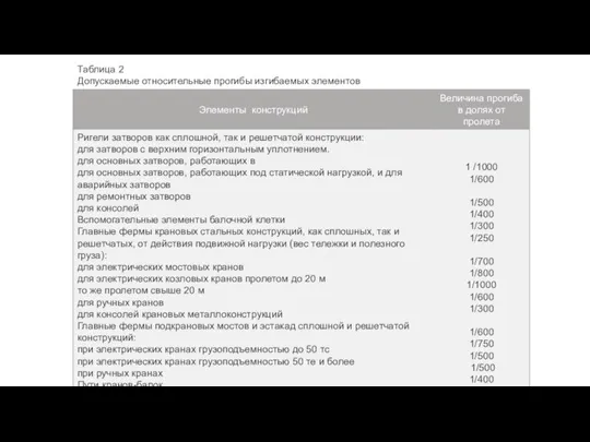 Таблица 2 Допускаемые относительные прогибы изгибаемых элементов