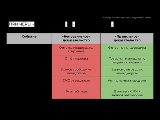 ПРИМЕРЫ «ПРАВИЛЬНЫХ» И «НЕПРАВИЛЬНЫХ» ДОКАЗАТЕЛЬСТВ Воркбук. Бизнес-процессы. Задание к 2 главе.