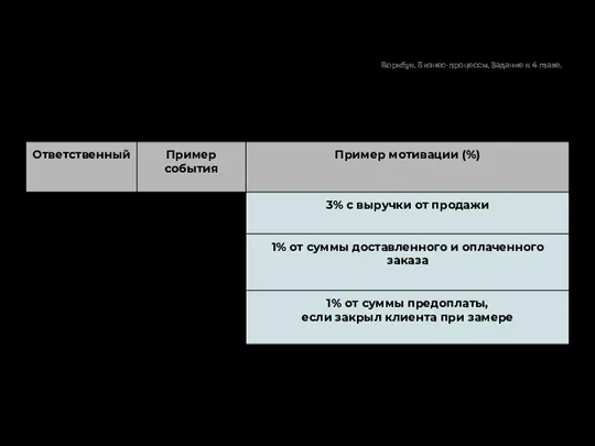 Другие примеры процентной мотивации: Воркбук. Бизнес-процессы. Задание к 4 главе.