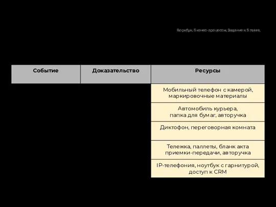 Слой ресурсов бизнес-процесса определяет, какие материалы и инструменты нужны ответственному лицу для