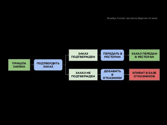 Пример описания бизнес-процесса как алгоритма ПРИШЛА ЗАЯВКА ПОДТВЕРДИТЬ ЗАКАЗ ЗАКАЗ ПОДТВЕРЖДЕН ЗАКАЗ