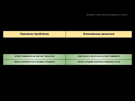 Пример дополнения таблицы причин проблемы и возможных решений Воркбук. Бизнес-процессы. Задание к 7 главе.