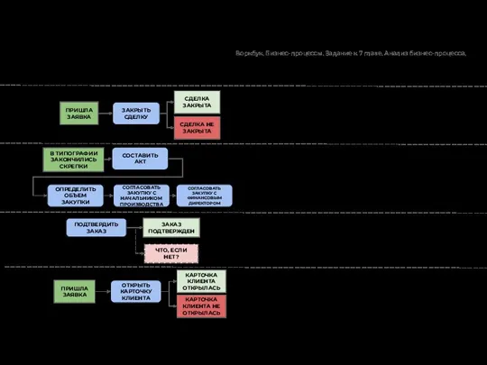 Частые причины проблем в алгоритме бизнес-процесса ЗАКРЫТЬ СДЕЛКУ СДЕЛКА ЗАКРЫТА СДЕЛКА НЕ
