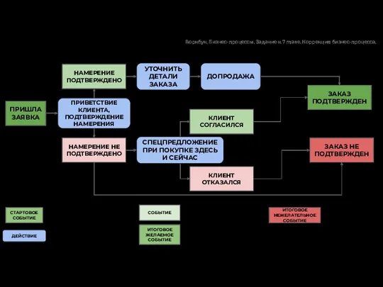 Пример измененного алгоритма бизнес-процесса СТАРТОВОЕ СОБЫТИЕ — то, что запускает бизнес-процесс. ДЕЙСТВИЕ