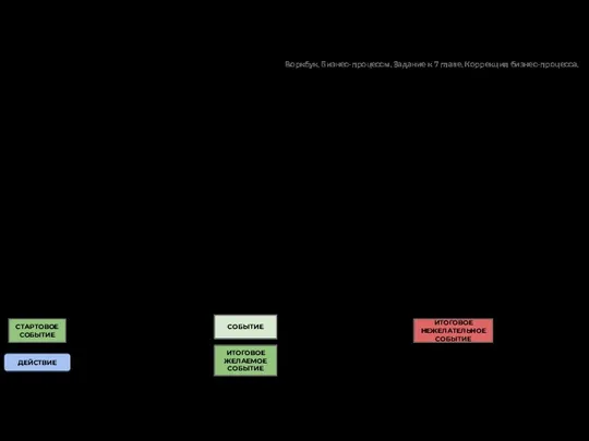 Шаблон для описания бизнес-процесса как алгоритма СТАРТОВОЕ СОБЫТИЕ — то, что запускает