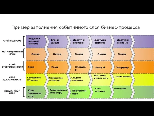 СЛОЙ РЕСУРСОВ МОТИВАЦИОННЫЙ СЛОЙ СЛОЙ ОТВЕТСТВЕННОСТИ СЛОЙ ДОКАЗАТЕЛЬСТВ СОБЫТИЙНЫЙ СЛОЙ Пример заполнения