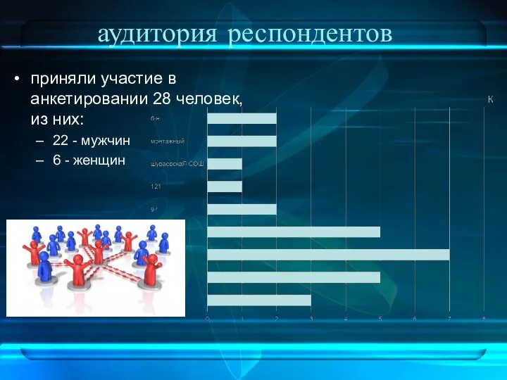 аудитория респондентов приняли участие в анкетировании 28 человек, из них: 22 - мужчин 6 - женщин