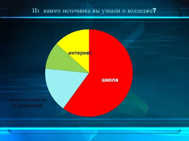 Из какого источника вы узнали о колледже?