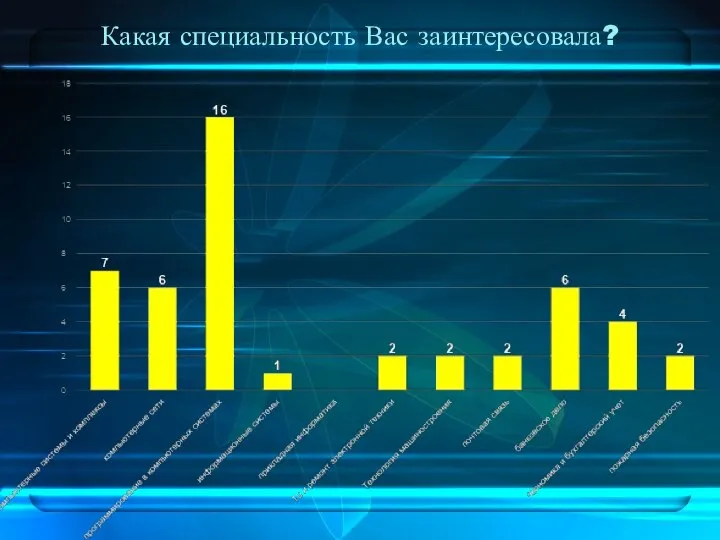 Какая специальность Вас заинтересовала?