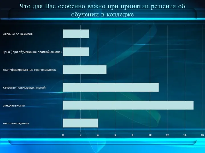 Что для Вас особенно важно при принятии решения об обучении в колледже