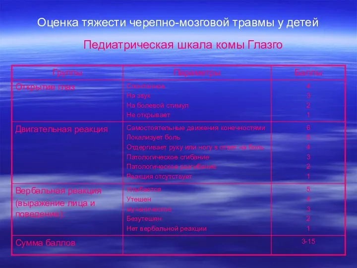 Оценка тяжести черепно-мозговой травмы у детей Педиатрическая шкала комы Глазго