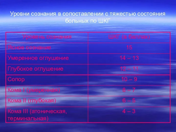 Уровни сознания в сопоставлении с тяжестью состояния больных по ШКГ