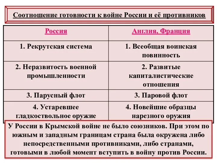 Соотношение готовности к войне России и её противников У России в Крымской