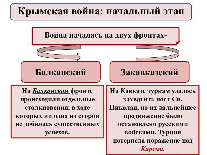 Война началась на двух фронтах- Балканский Закавказский На Балканском фронте происходили отдельные