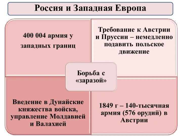 Россия и Западная Европа