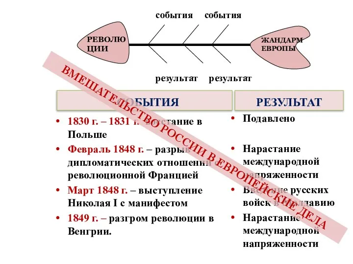 СОБЫТИЯ 1830 г. – 1831 г. восстание в Польше Февраль 1848 г.