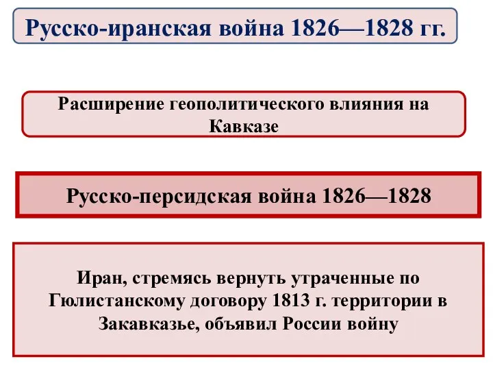 Русско-персидская война 1826—1828 Расширение геополитического влияния на Кавказе Иран, стремясь вернуть утраченные