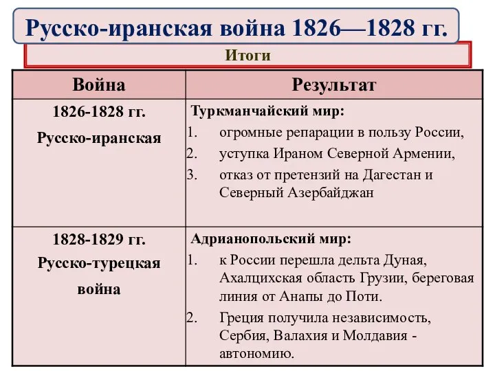 Итоги Русско-иранская война 1826—1828 гг.